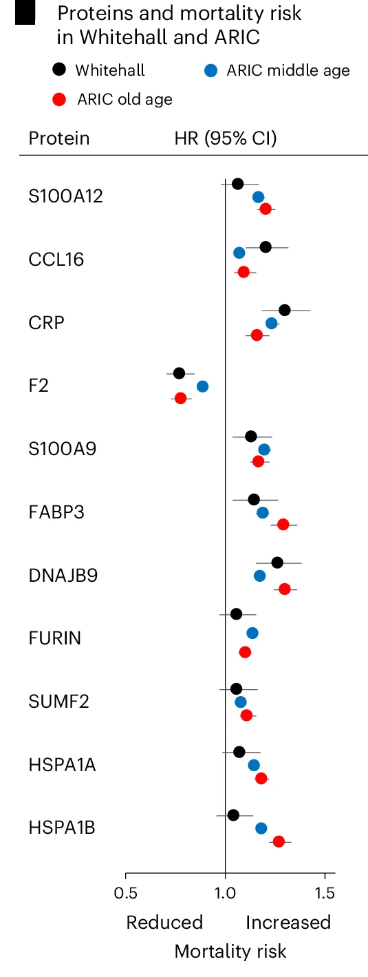 Open access visualization of Forest Plot, Hazard Ratios, Protein Concentration, Mortality, Cox Proportional Hazards Regression