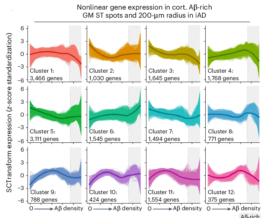 Open access visualization of Line Plot, Density Plot, LOESS Plots, Nonlinear Gene Expression, Aβ Density