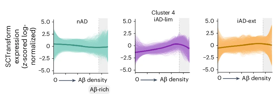Open access visualization of Line Plot, Density Plot, LOESS Plot, Cluster 4 Predictions, nAD