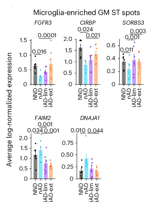 Open access visualization of Bar Plot, Error Bars, Scatter Plot, Pseudobulked Expression, Microglia