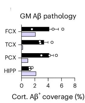 Open access visualization of Bar Plot, Error Bars, Cortical Abeta Coverage, Brain Regions, Lecanemab
