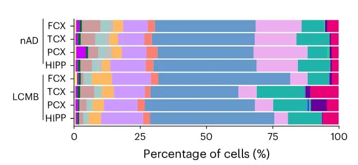 Open access visualization of Stacked Bar Plot, Cell Type Percentages, Brain Region, Controls, Lecanemab