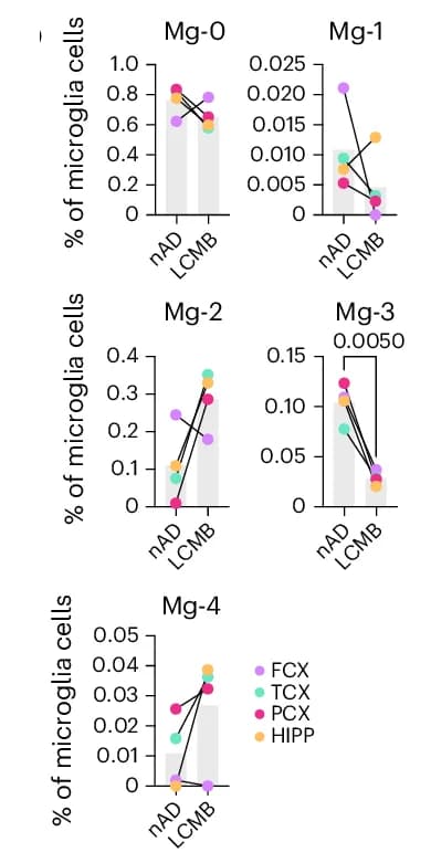 Open access visualization of Bar Plot, Line Plot, Scatter Plot, Microglial Cluster Percentages, Lecanemab