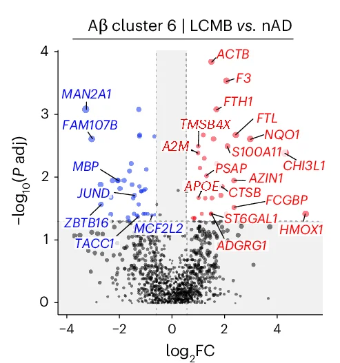 Open access visualization of Scatter Plot, Regression Plot, DEGs, A-Rich Cluster 6, AN1792