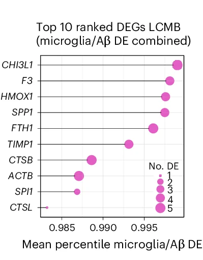 Open access visualization of Bubble Plot, Upregulated Response DEGs, Microglia, A Differential Expression, AN1792