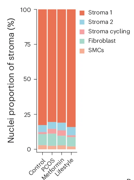 Open access visualization of Stacked Bar Plot, Bar Plot, Stromal Subclusters, Control, PCOS