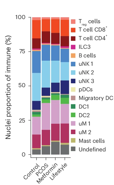 Open access visualization of Stacked Bar Plot, Bar Plot, Immune Subclusters, PCOS, Metformin