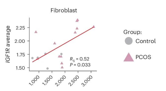Open access visualization of Scatter Plot, Regression Plot, IGFR1, Androstenedione, Stromal Subpopulations