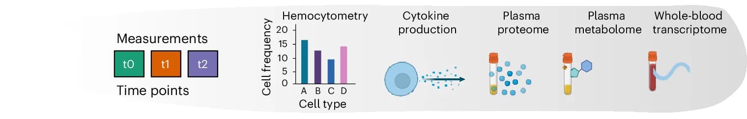 Open access visualization of Bar Plot, Illustration, Hemocytometry, Cytokine Responses, RNA Sequencing