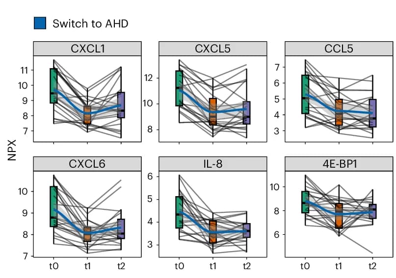 Open access visualization of Box Plot, Line Plot, Line Plots, Protein Concentration, Dietary Intervention