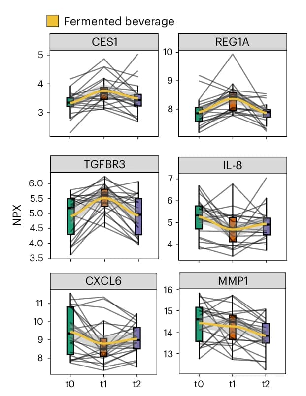 Open access visualization of Violin Plot, Box Plot, Line Plot, Line Plots, Protein Concentration