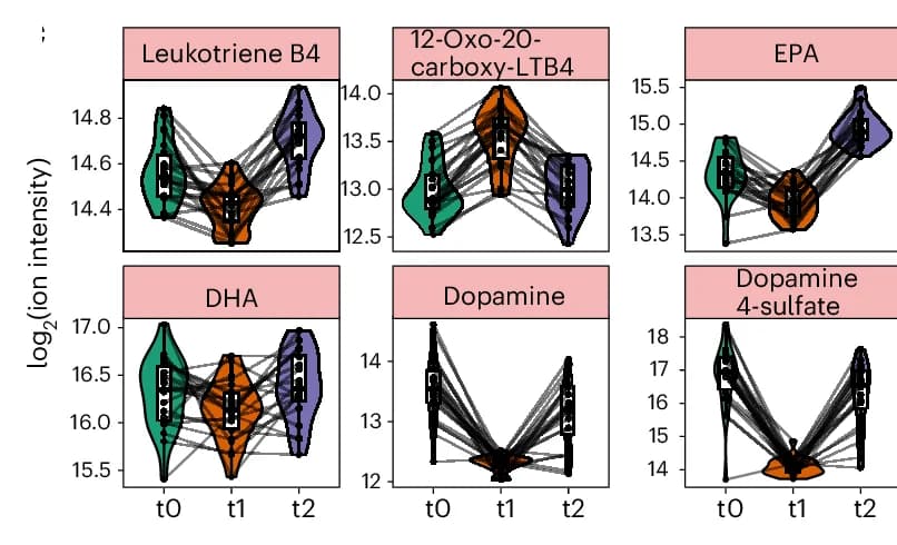 Open access visualization of Violin Plot, Box Plot, Line Plot, Differentially Abundant Metabolites, Western Diet