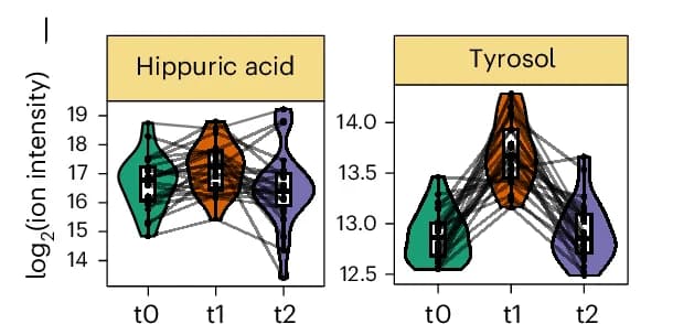 Open access visualization of Violin Plot, Box Plot, Differentially Abundant Metabolites, Fermented Beverage, Box Plots