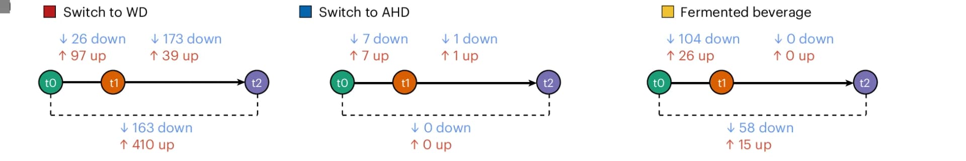 Open access visualization of Pathway, DEGs, Intervention Arms, Diet