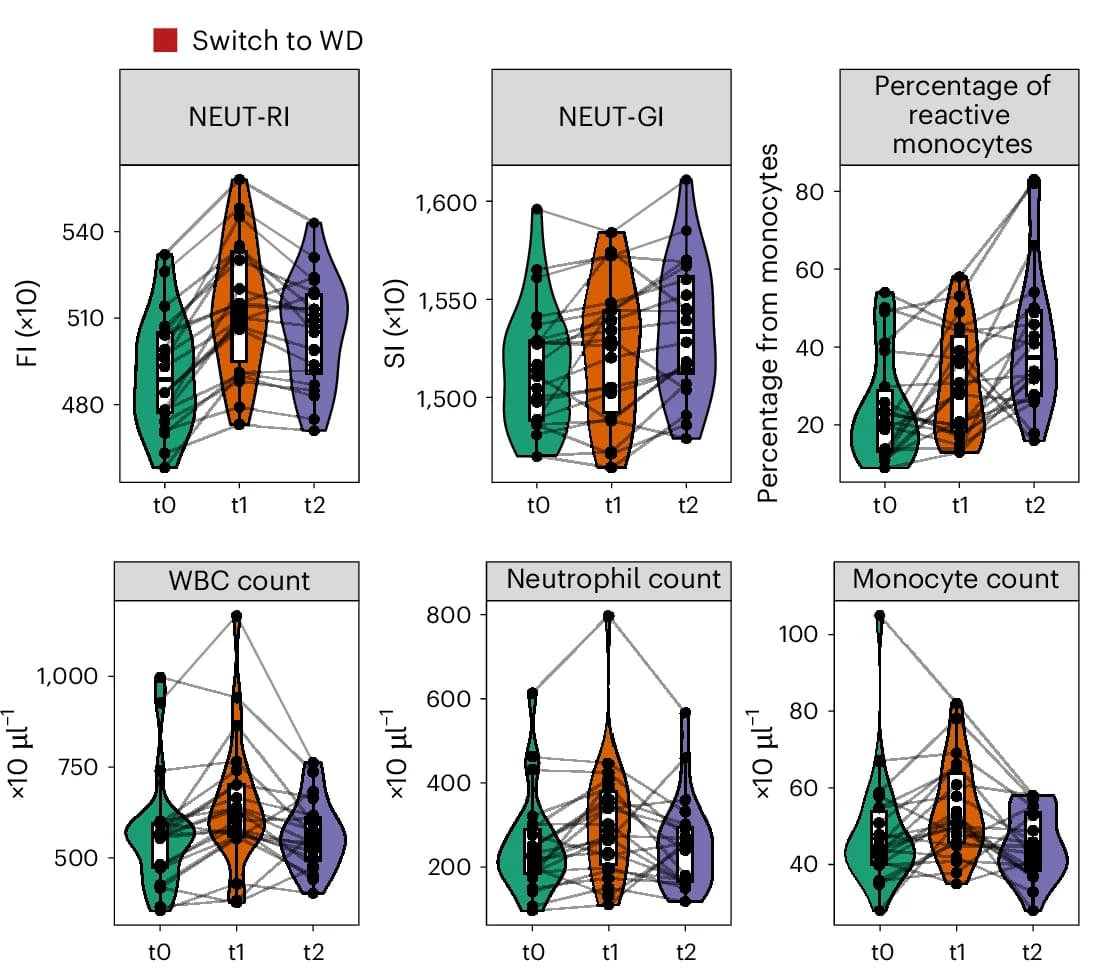 Open access visualization of Violin Plot, Scatter Plot, Line Plot, Box Plot, Measured Parameters