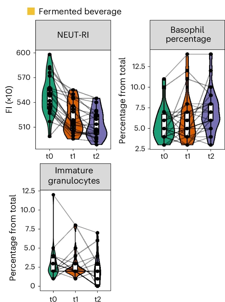 Open access visualization of Violin Plot, Scatter Plot, Line Plot, Box Plot, Measured Parameters