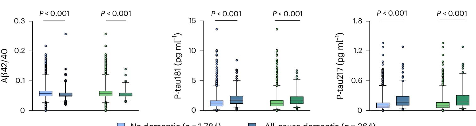 Open access visualization of Violin Plot, Box Plot, Scatter Plot, Baseline Biomarker Levels, All-Cause Dementia