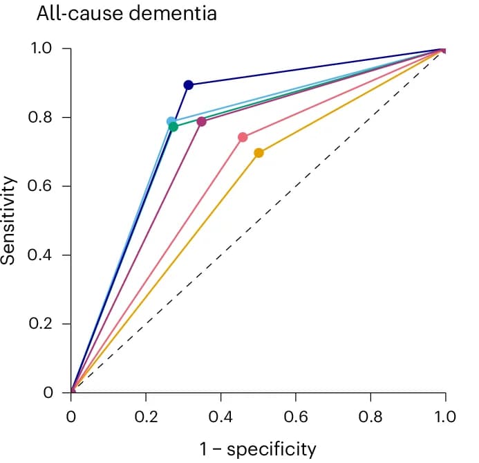 Open access visualization of Line Plot, All-Cause Dementia, Blood Biomarker, Biomarker Combinations