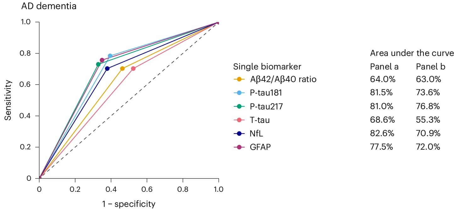 Open access visualization of Line Plot, Alzheimer's Disease, Blood Biomarker, Biomarker Combinations