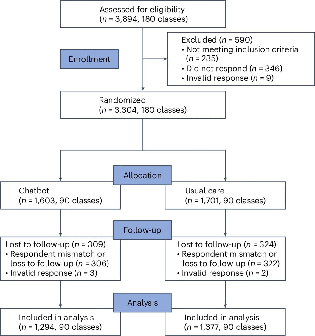 Open access visualization of Workflow, Flowchart, Study Participants, Randomization, Follow-up