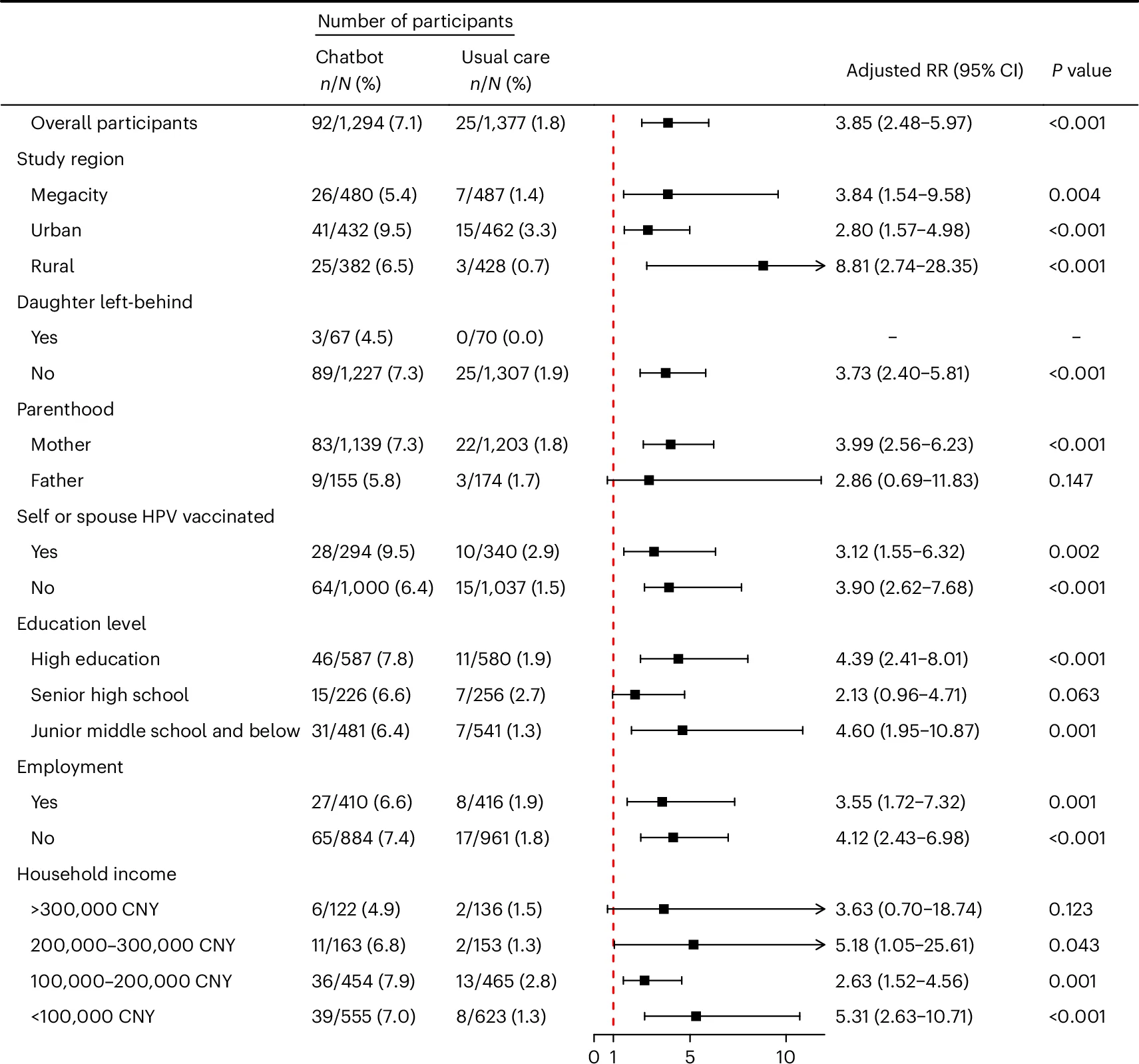 Open access visualization of Forest Plot, Adjusted Relative Risk, HPV Vaccine, Chatbot, Usual Care