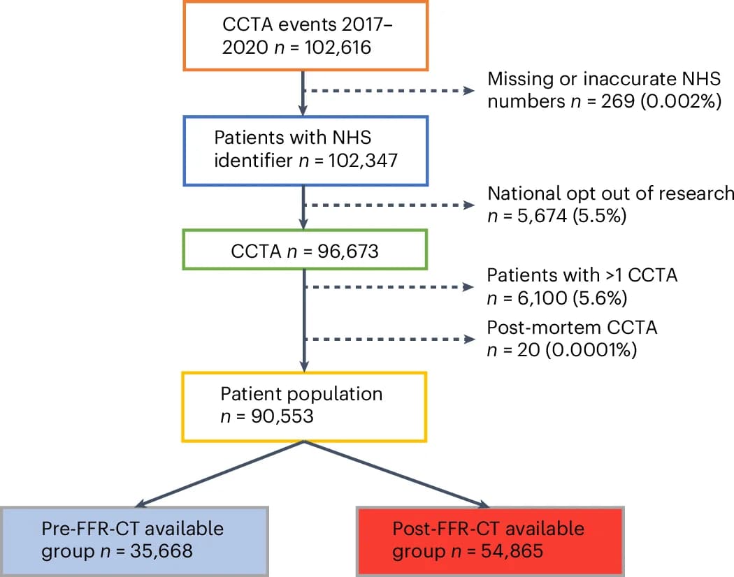 Open access visualization of Flowchart, NHS England Hospitals, Patient Numbers, Repeat Tests, Patient Exclusion