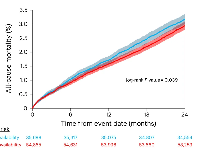 Open access visualization of Survival Curve, Error Bars, All-Cause Death