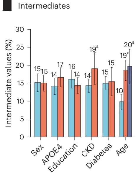 Open access visualization of Clustered, Error Bars, Participants, Cutoff, Alzheimer's Disease Pathology