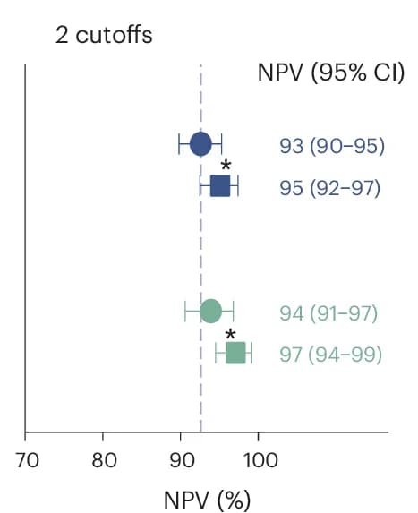 Open access visualization of Scatter Plot, Error Bars, Forest Plot, Secondary Care Cohorts, Primary Care Cohort
