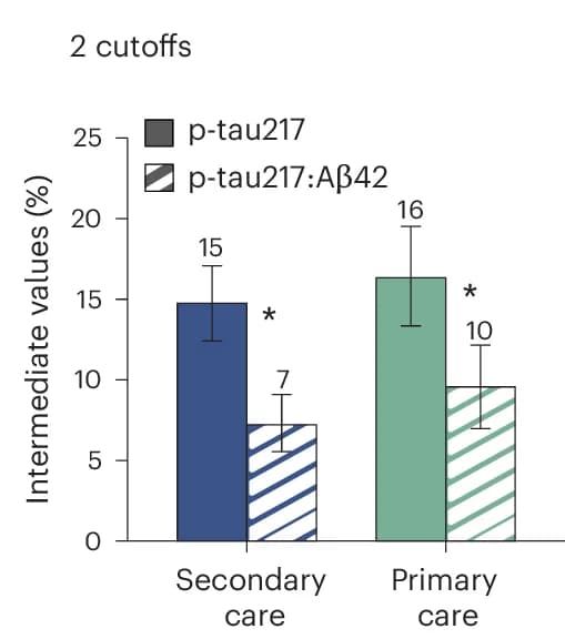Open access visualization of Clustered, Error Bars, Secondary Care Cohorts, Primary Care Cohort, Two-Cutoff Approach