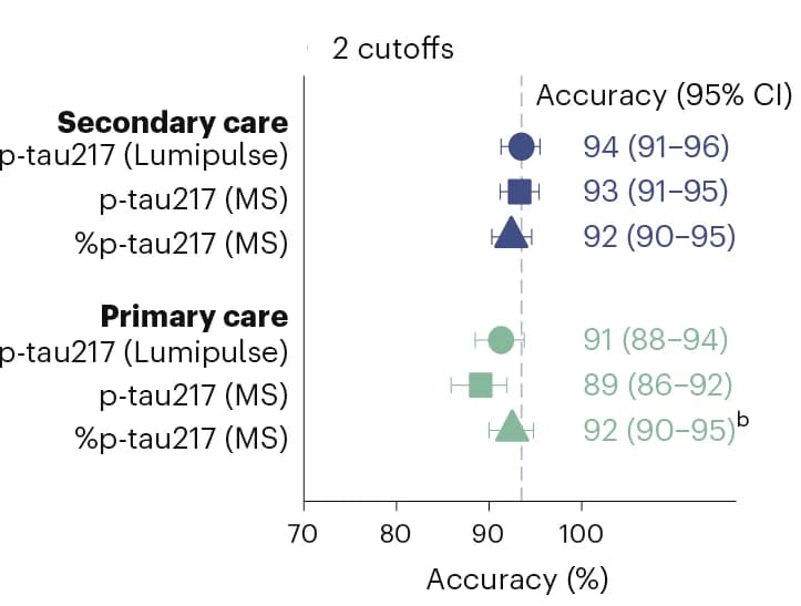 Open access visualization of Scatter Plot, Error Bars, Forest Plot, Lumipulse p-tau217, MS-based p-tau217