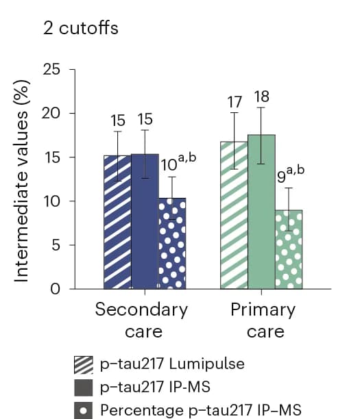 Open access visualization of Bar Plot, Error Bars, Clustered, Lumipulse p-tau217, MS-based p-tau217