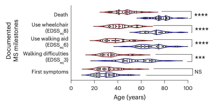 Open access visualization of Violin Plot, Clinical Milestones, MSwRP Group, MSwSP Group, Violin Plots
