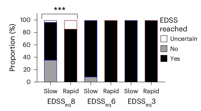 Open access visualization of Bar Plot, Stacked Bar Plot, MSwRP Group, MSwSP Group, EDSS