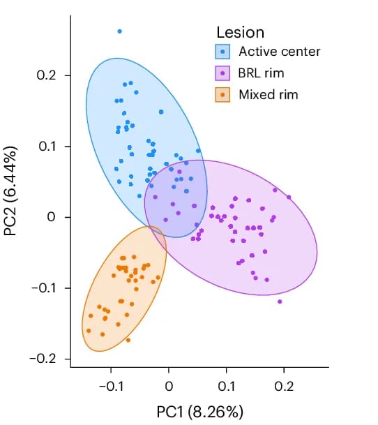 Open access visualization of Scatter Plot, PCA, Expression Data, Lesion Types, Active Center