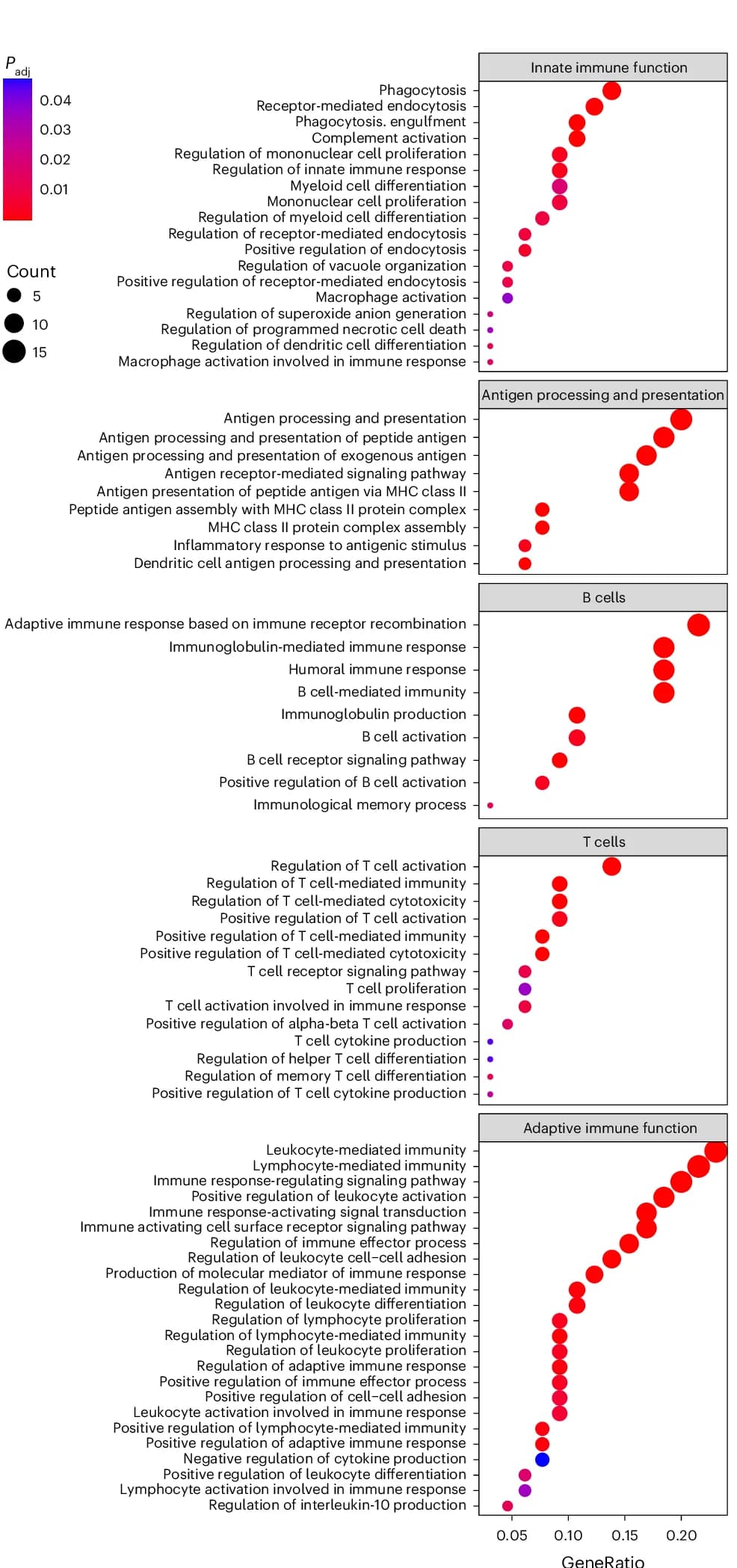 Open access visualization of Scatter Plot, Bubble Plot, GSEA, DEGs, Lesional CD68+ Cells