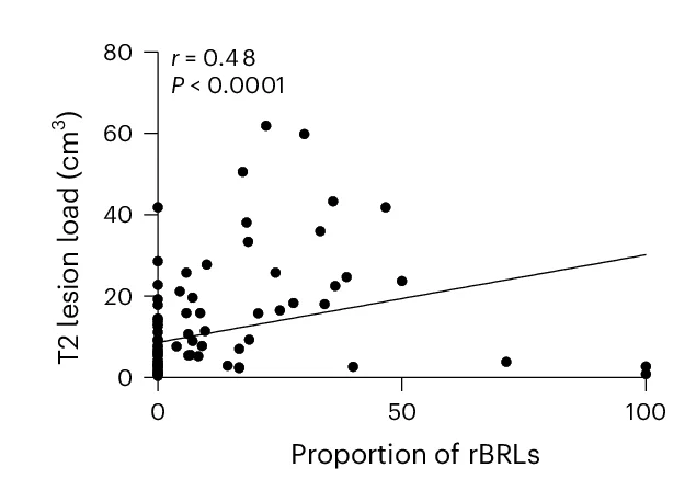 Open access visualization of Scatter Plot, Regression Plot, rBRLs, T2 Lesion Loads, MRI