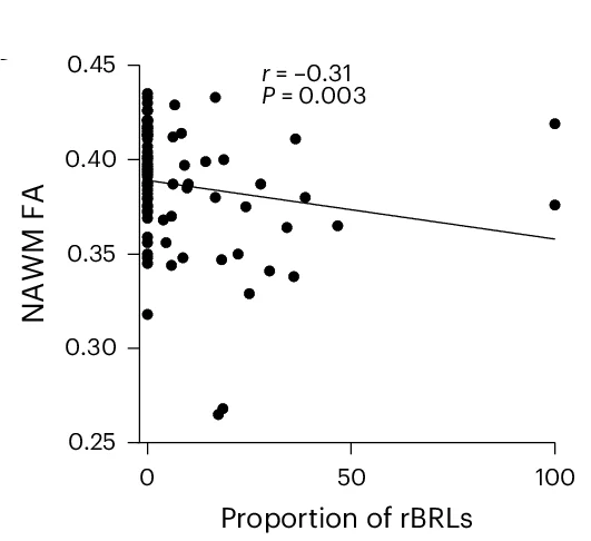 Open access visualization of Scatter Plot, Regression Plot, FA, NAWM, rBRLs