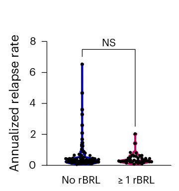 Open access visualization of Violin Plot, Raincloud Plot, Annual Relapse Rate, Patients, rBRLs