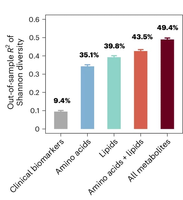 Open access visualization of Bar Plot, Error Bars, Explained Variance, Shannon Index, Clinical Biomarkers