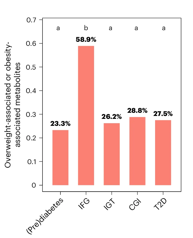 Open access visualization of Bar Plot, Overweight, Obesity, Metabolites, Prediabetes