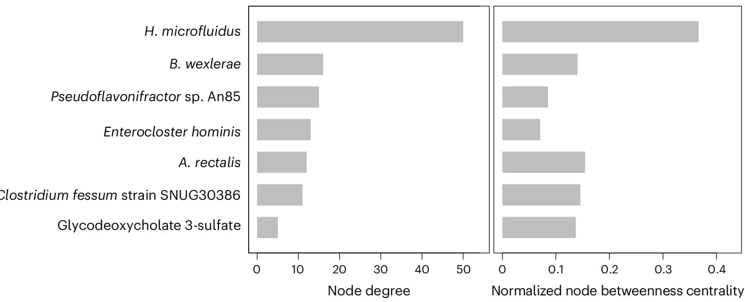 Open access visualization of Bar Plot, Hominifimenecus, Hippurate, Blautia, Chinese Cohort