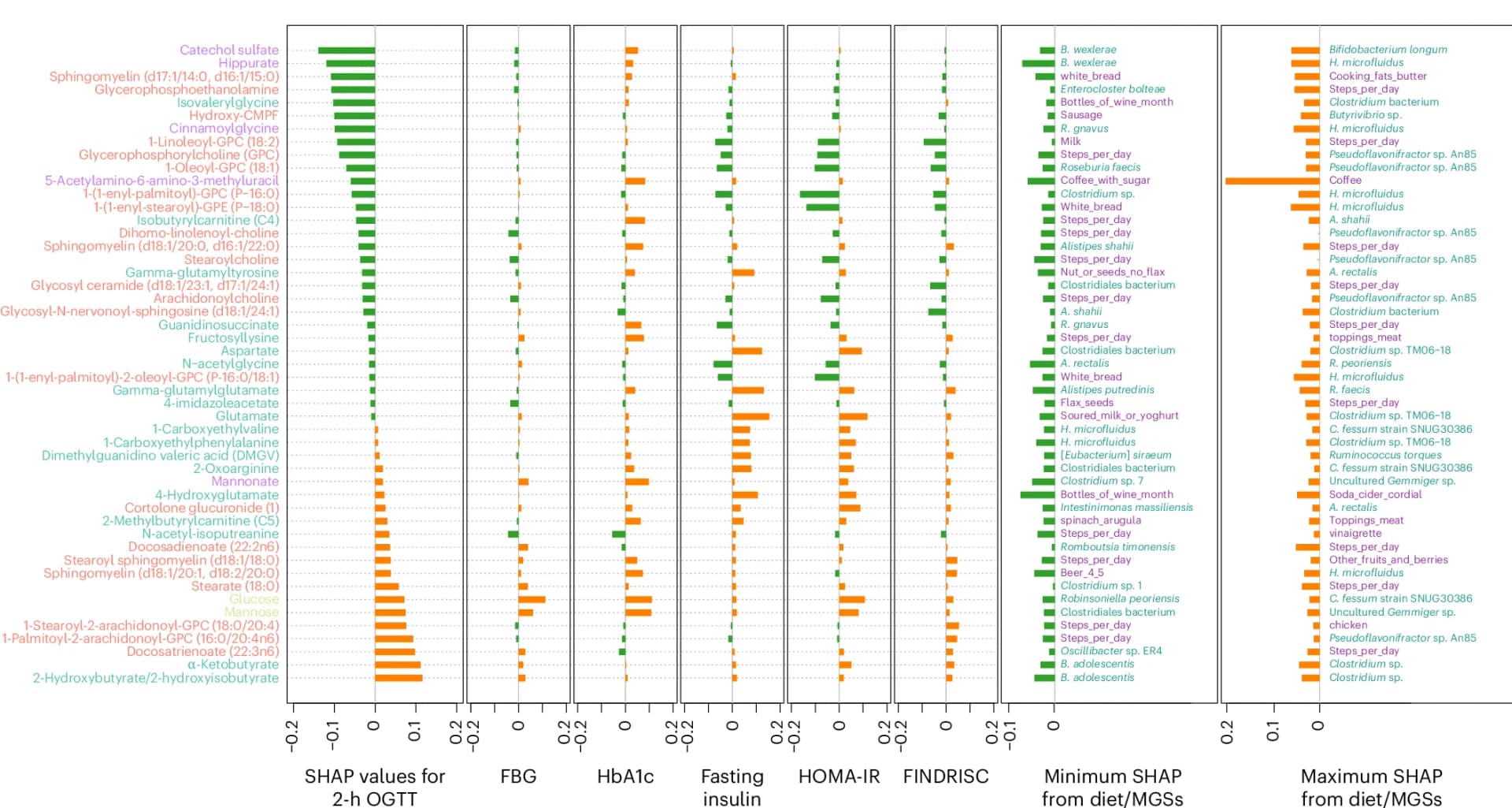 Open access visualization of Bar Plot, Metabolites, OGTT, FBG, HbA1c