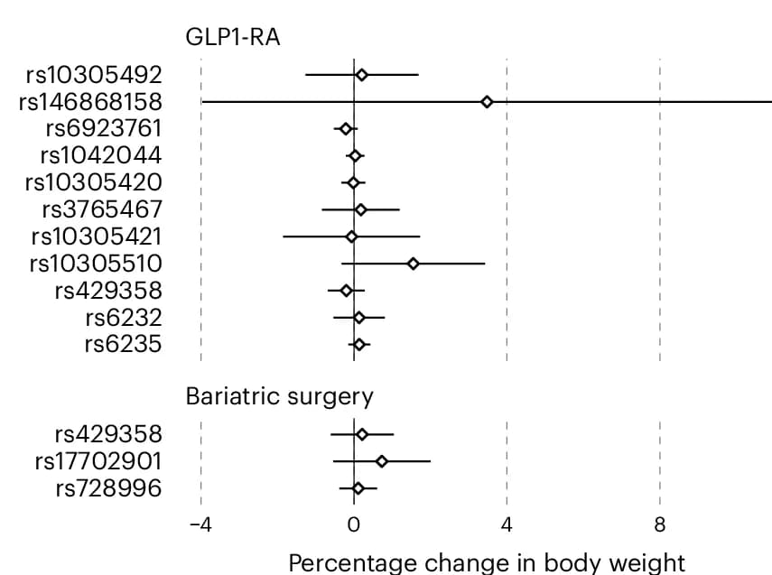 Open access visualization of Forest Plot, Meta-Analysis, Body Weight, Genotype, Locus