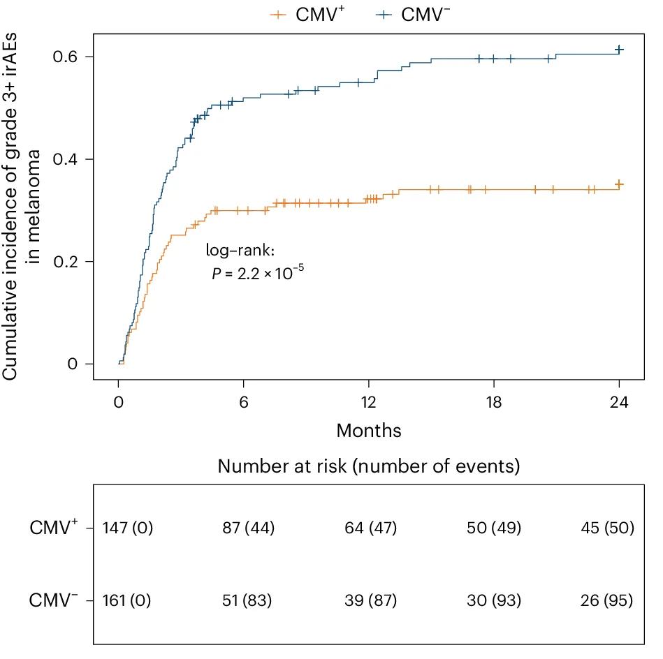 Open access visualization of Line Plot, Survival Curve, Table Image, ICB-Treated Patients, Melanoma