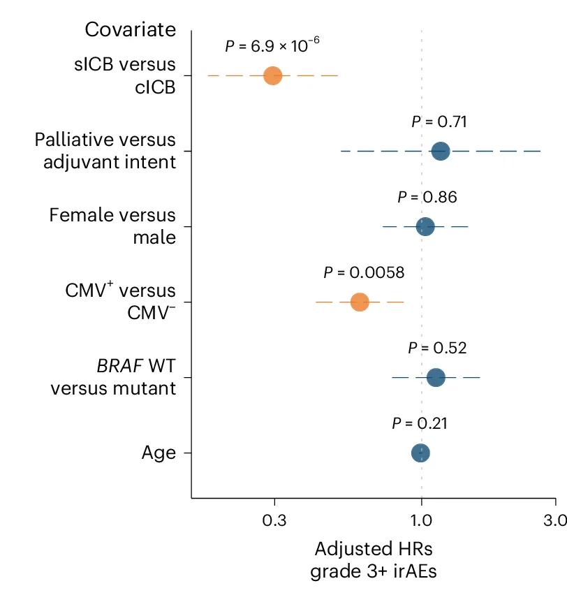 Open access visualization of Forest Plot, Semi-Competing Risks Analysis, CMV, Grade 3+ irAEs, Age