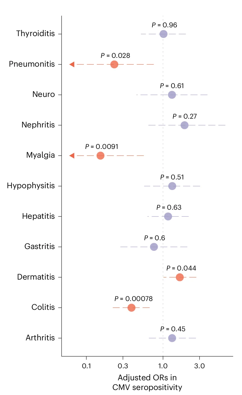 Open access visualization of Forest Plot, Adjusted ORs, Organ-Specific irAEs, CMV+ Patients, Binary Logistic Regression