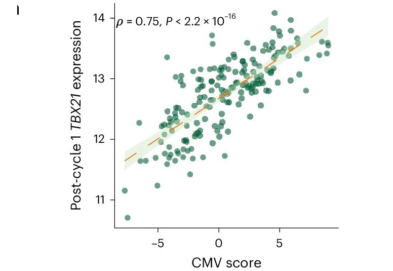 Open access visualization of Scatter Plot, Regression Plot, CD8+ T Cells, TBX21, CMV Score