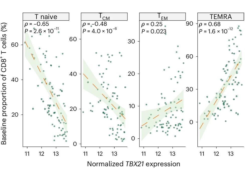Open access visualization of Scatter Plot, Regression Plot, CD8+ T Cells, TBX21, TEMRA Cells