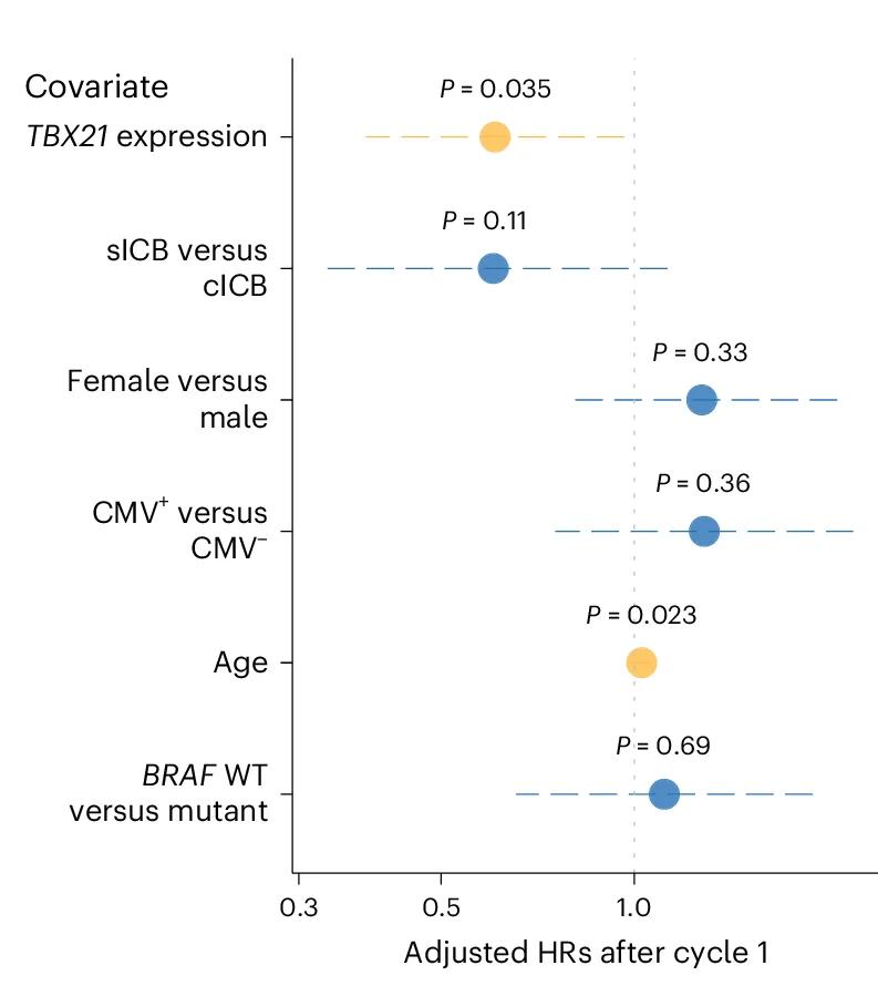 Open access visualization of Forest Plot, Cox Proportional Hazards Model, Overall Survival, TBX21, ICB Type